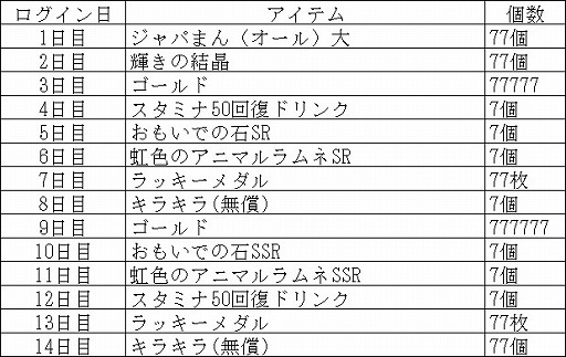 画像ギャラリー No.007のサムネイル画像 / 「けものフレンズ3」，“もうすぐ！リリース777日記念ログインボーナス”が開催