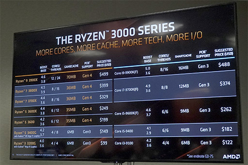 画像ギャラリー No.009のサムネイル画像 / 「Ryzen 9 3950X」は16コア32スレッドに到達。AMDが独自イベントで「Ryzen 3000」の追加ラインナップを発表