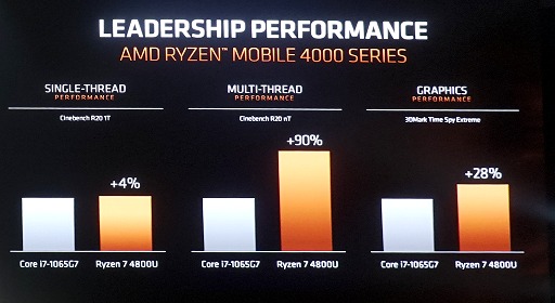 画像ギャラリー No.008のサムネイル画像 / AMD，Ryzen 4000シリーズ，Radeon 5600シリーズを発表。まさかのFreeSync仕切り直し？　新技術SmartShiftで消費電力そのままノートPCの描画性能を10％アップ