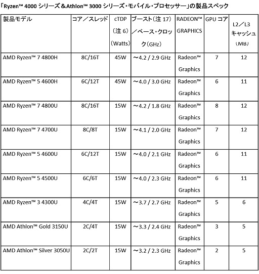 画像ギャラリー No.021のサムネイル画像 / AMD，Ryzen 4000シリーズ，Radeon 5600シリーズを発表。まさかのFreeSync仕切り直し？　新技術SmartShiftで消費電力そのままノートPCの描画性能を10％アップ
