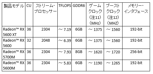 画像ギャラリー No.029のサムネイル画像 / AMD，Ryzen 4000シリーズ，Radeon 5600シリーズを発表。まさかのFreeSync仕切り直し？　新技術SmartShiftで消費電力そのままノートPCの描画性能を10％アップ