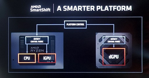 画像ギャラリー No.031のサムネイル画像 / AMD，Ryzen 4000シリーズ，Radeon 5600シリーズを発表。まさかのFreeSync仕切り直し？　新技術SmartShiftで消費電力そのままノートPCの描画性能を10％アップ