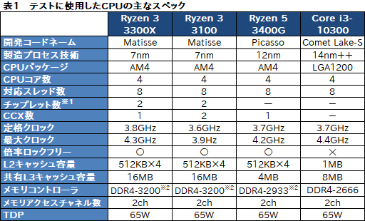 画像ギャラリー No.009のサムネイル画像 / 2万円前後で買える4コアCPU「Ryzen 3 3300X/3100」のゲーム性能をチェック。「Core i3-10300」との対決結果はいかに?