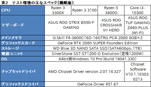 画像ギャラリー No.011のサムネイル画像 / 2万円前後で買える4コアCPU「Ryzen 3 3300X/3100」のゲーム性能をチェック。「Core i3-10300」との対決結果はいかに?