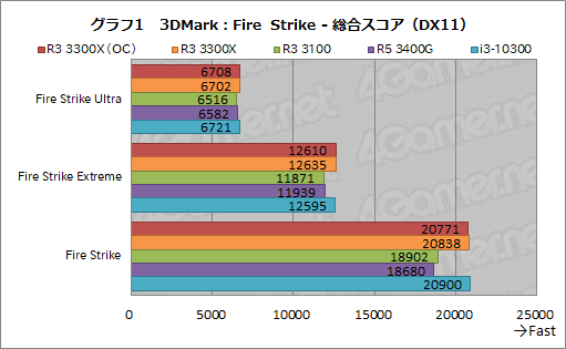 画像ギャラリー No.012のサムネイル画像 / 2万円前後で買える4コアCPU「Ryzen 3 3300X/3100」のゲーム性能をチェック。「Core i3-10300」との対決結果はいかに?