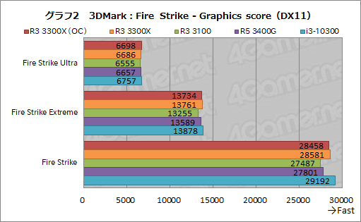 画像ギャラリー No.013のサムネイル画像 / 2万円前後で買える4コアCPU「Ryzen 3 3300X/3100」のゲーム性能をチェック。「Core i3-10300」との対決結果はいかに?