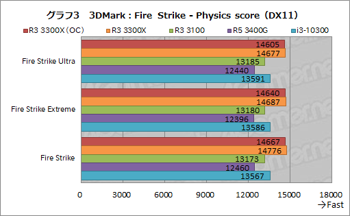 画像ギャラリー No.014のサムネイル画像 / 2万円前後で買える4コアCPU「Ryzen 3 3300X/3100」のゲーム性能をチェック。「Core i3-10300」との対決結果はいかに?