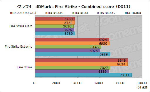 画像ギャラリー No.015のサムネイル画像 / 2万円前後で買える4コアCPU「Ryzen 3 3300X/3100」のゲーム性能をチェック。「Core i3-10300」との対決結果はいかに?