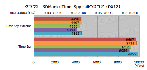 画像ギャラリー No.016のサムネイル画像 / 2万円前後で買える4コアCPU「Ryzen 3 3300X/3100」のゲーム性能をチェック。「Core i3-10300」との対決結果はいかに?