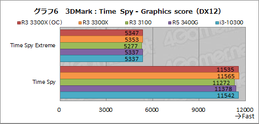 画像ギャラリー No.017のサムネイル画像 / 2万円前後で買える4コアCPU「Ryzen 3 3300X/3100」のゲーム性能をチェック。「Core i3-10300」との対決結果はいかに?