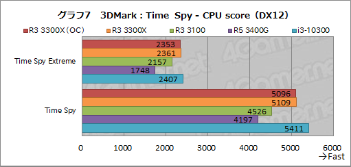 画像ギャラリー No.018のサムネイル画像 / 2万円前後で買える4コアCPU「Ryzen 3 3300X/3100」のゲーム性能をチェック。「Core i3-10300」との対決結果はいかに?