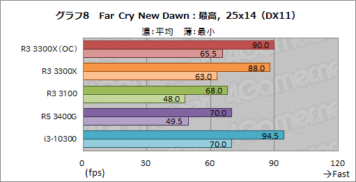 画像ギャラリー No.019のサムネイル画像 / 2万円前後で買える4コアCPU「Ryzen 3 3300X/3100」のゲーム性能をチェック。「Core i3-10300」との対決結果はいかに?