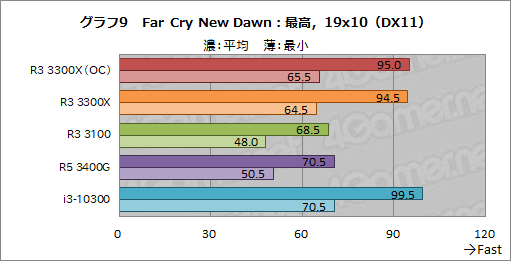 画像ギャラリー No.020のサムネイル画像 / 2万円前後で買える4コアCPU「Ryzen 3 3300X/3100」のゲーム性能をチェック。「Core i3-10300」との対決結果はいかに?