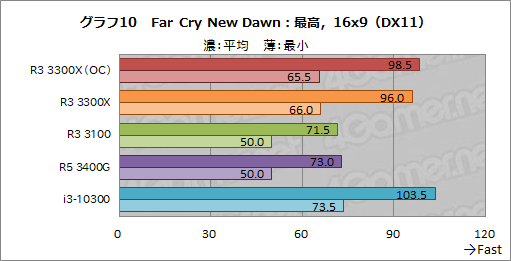 画像ギャラリー No.021のサムネイル画像 / 2万円前後で買える4コアCPU「Ryzen 3 3300X/3100」のゲーム性能をチェック。「Core i3-10300」との対決結果はいかに?