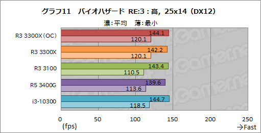 画像ギャラリー No.022のサムネイル画像 / 2万円前後で買える4コアCPU「Ryzen 3 3300X/3100」のゲーム性能をチェック。「Core i3-10300」との対決結果はいかに?