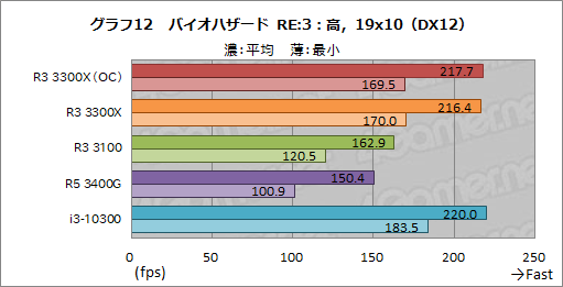 画像ギャラリー No.023のサムネイル画像 / 2万円前後で買える4コアCPU「Ryzen 3 3300X/3100」のゲーム性能をチェック。「Core i3-10300」との対決結果はいかに?