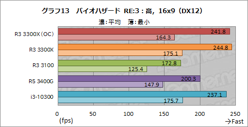画像ギャラリー No.024のサムネイル画像 / 2万円前後で買える4コアCPU「Ryzen 3 3300X/3100」のゲーム性能をチェック。「Core i3-10300」との対決結果はいかに?