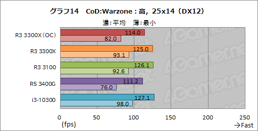 画像ギャラリー No.025のサムネイル画像 / 2万円前後で買える4コアCPU「Ryzen 3 3300X/3100」のゲーム性能をチェック。「Core i3-10300」との対決結果はいかに?