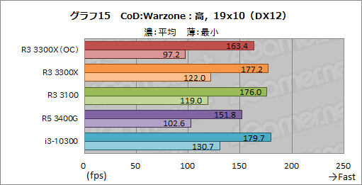 画像ギャラリー No.026のサムネイル画像 / 2万円前後で買える4コアCPU「Ryzen 3 3300X/3100」のゲーム性能をチェック。「Core i3-10300」との対決結果はいかに?