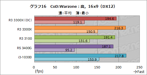 画像ギャラリー No.027のサムネイル画像 / 2万円前後で買える4コアCPU「Ryzen 3 3300X/3100」のゲーム性能をチェック。「Core i3-10300」との対決結果はいかに?