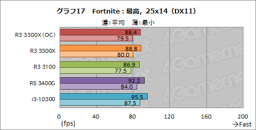画像ギャラリー No.028のサムネイル画像 / 2万円前後で買える4コアCPU「Ryzen 3 3300X/3100」のゲーム性能をチェック。「Core i3-10300」との対決結果はいかに?