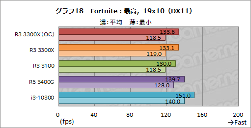 画像ギャラリー No.029のサムネイル画像 / 2万円前後で買える4コアCPU「Ryzen 3 3300X/3100」のゲーム性能をチェック。「Core i3-10300」との対決結果はいかに?