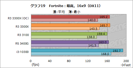 画像ギャラリー No.030のサムネイル画像 / 2万円前後で買える4コアCPU「Ryzen 3 3300X/3100」のゲーム性能をチェック。「Core i3-10300」との対決結果はいかに?