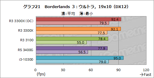 画像ギャラリー No.032のサムネイル画像 / 2万円前後で買える4コアCPU「Ryzen 3 3300X/3100」のゲーム性能をチェック。「Core i3-10300」との対決結果はいかに?