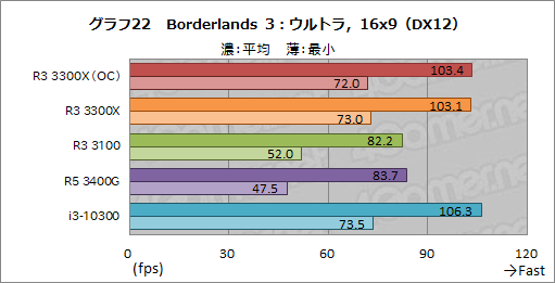 画像ギャラリー No.033のサムネイル画像 / 2万円前後で買える4コアCPU「Ryzen 3 3300X/3100」のゲーム性能をチェック。「Core i3-10300」との対決結果はいかに?