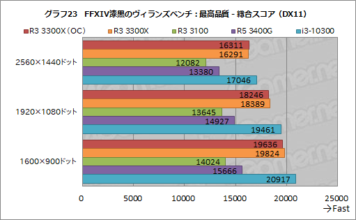画像ギャラリー No.034のサムネイル画像 / 2万円前後で買える4コアCPU「Ryzen 3 3300X/3100」のゲーム性能をチェック。「Core i3-10300」との対決結果はいかに?