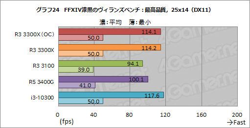 画像ギャラリー No.035のサムネイル画像 / 2万円前後で買える4コアCPU「Ryzen 3 3300X/3100」のゲーム性能をチェック。「Core i3-10300」との対決結果はいかに?
