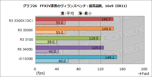 画像ギャラリー No.037のサムネイル画像 / 2万円前後で買える4コアCPU「Ryzen 3 3300X/3100」のゲーム性能をチェック。「Core i3-10300」との対決結果はいかに?
