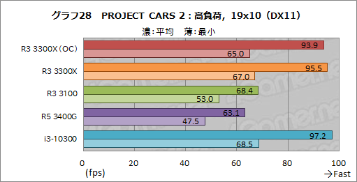 画像ギャラリー No.039のサムネイル画像 / 2万円前後で買える4コアCPU「Ryzen 3 3300X/3100」のゲーム性能をチェック。「Core i3-10300」との対決結果はいかに?