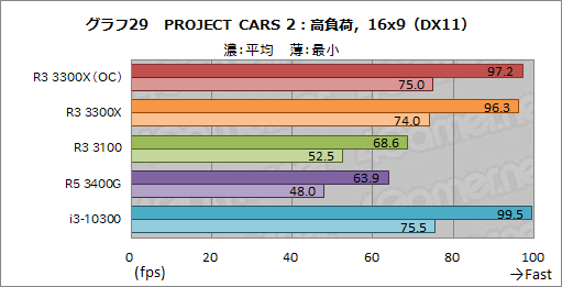 画像ギャラリー No.040のサムネイル画像 / 2万円前後で買える4コアCPU「Ryzen 3 3300X/3100」のゲーム性能をチェック。「Core i3-10300」との対決結果はいかに?