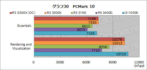 画像ギャラリー No.041のサムネイル画像 / 2万円前後で買える4コアCPU「Ryzen 3 3300X/3100」のゲーム性能をチェック。「Core i3-10300」との対決結果はいかに?