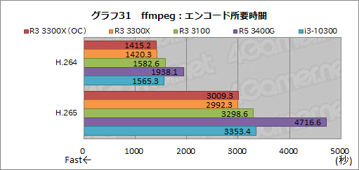 画像ギャラリー No.042のサムネイル画像 / 2万円前後で買える4コアCPU「Ryzen 3 3300X/3100」のゲーム性能をチェック。「Core i3-10300」との対決結果はいかに?