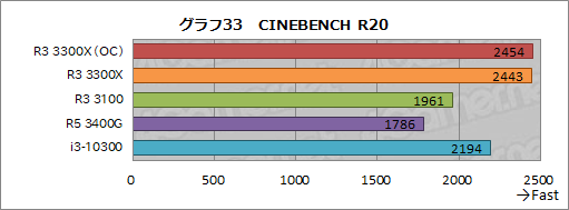 画像ギャラリー No.044のサムネイル画像 / 2万円前後で買える4コアCPU「Ryzen 3 3300X/3100」のゲーム性能をチェック。「Core i3-10300」との対決結果はいかに?