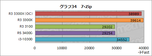 画像ギャラリー No.045のサムネイル画像 / 2万円前後で買える4コアCPU「Ryzen 3 3300X/3100」のゲーム性能をチェック。「Core i3-10300」との対決結果はいかに?