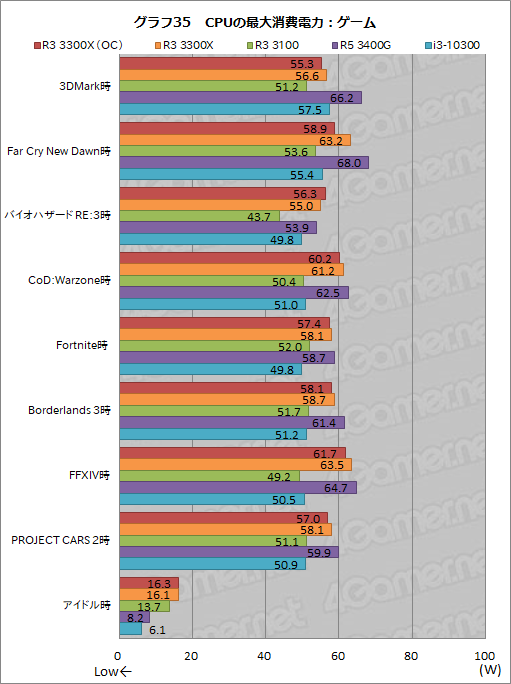 画像ギャラリー No.046のサムネイル画像 / 2万円前後で買える4コアCPU「Ryzen 3 3300X/3100」のゲーム性能をチェック。「Core i3-10300」との対決結果はいかに?