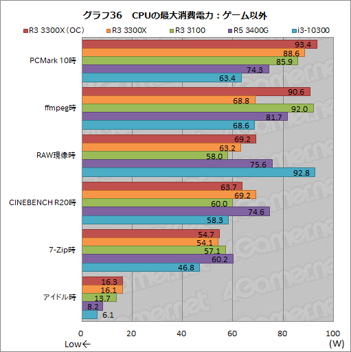 画像ギャラリー No.047のサムネイル画像 / 2万円前後で買える4コアCPU「Ryzen 3 3300X/3100」のゲーム性能をチェック。「Core i3-10300」との対決結果はいかに?