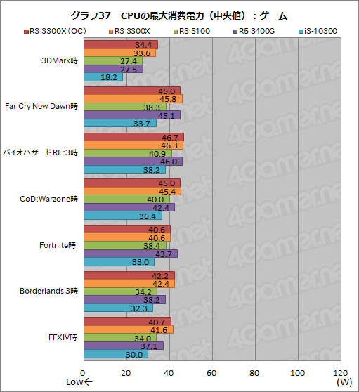 画像ギャラリー No.048のサムネイル画像 / 2万円前後で買える4コアCPU「Ryzen 3 3300X/3100」のゲーム性能をチェック。「Core i3-10300」との対決結果はいかに?