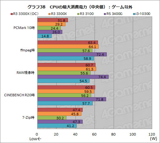画像ギャラリー No.049のサムネイル画像 / 2万円前後で買える4コアCPU「Ryzen 3 3300X/3100」のゲーム性能をチェック。「Core i3-10300」との対決結果はいかに?