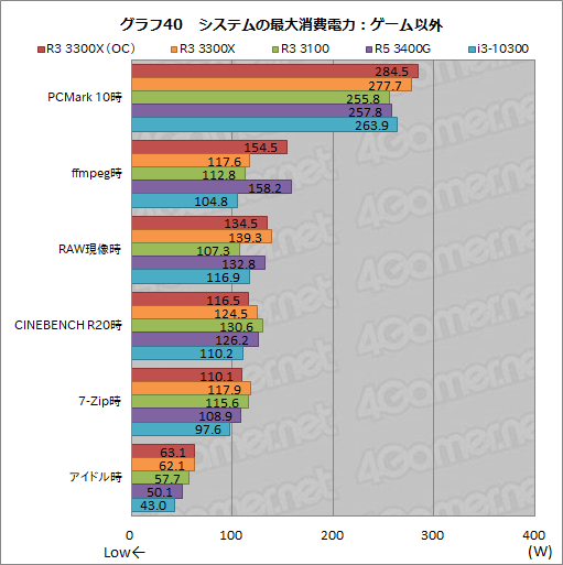画像ギャラリー No.051のサムネイル画像 / 2万円前後で買える4コアCPU「Ryzen 3 3300X/3100」のゲーム性能をチェック。「Core i3-10300」との対決結果はいかに?