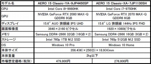 画像ギャラリー No.001のサムネイル画像 / GIGABYTE，RTX 2080 Max-Q搭載の15.6型ゲームノートPCなどを発売