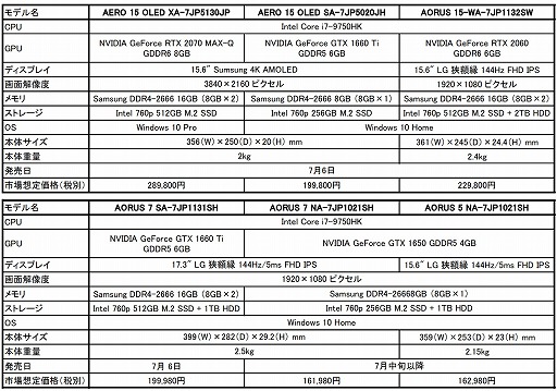 画像ギャラリー No.002のサムネイル画像 / GIGABYTE，ゲーマー向けノートPC「AERO 15」に4K有機ELモデルを追加。AORUSのノートPCもラインナップ拡充