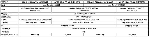 画像ギャラリー No.002のサムネイル画像 / GIGABYTE，15インチ4K有機EL搭載のゲームノートPC「AERO 15」に日本語キーボード搭載モデルを追加
