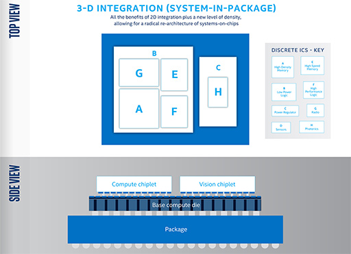画像ギャラリー No.008のサムネイル画像 / Intelの3次元実装技術「Foveros」で，10nm CPUと次世代GPU，DRAMを1パッケージ上で積み重ねることが可能に