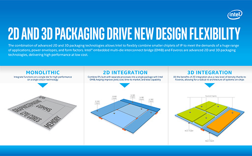 画像ギャラリー No.009のサムネイル画像 / Intelの3次元実装技術「Foveros」で，10nm CPUと次世代GPU，DRAMを1パッケージ上で積み重ねることが可能に