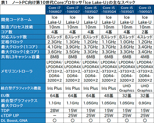 画像ギャラリー No.002のサムネイル画像 / Intel，Ice LakeことノートPC向け第10世代Coreプロセッサ計11製品のスペックを公開