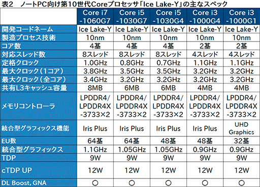 画像ギャラリー No.003のサムネイル画像 / Intel，Ice LakeことノートPC向け第10世代Coreプロセッサ計11製品のスペックを公開